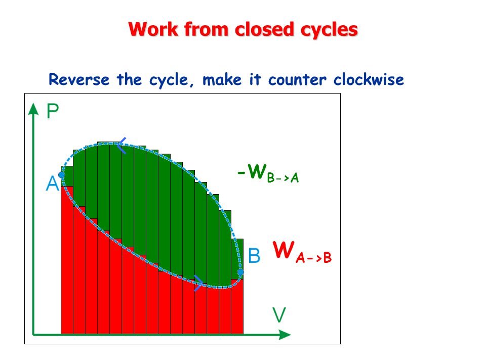 Work from closed cycles Reverse the cycle, make it counter clockwise -W B->A W A->B