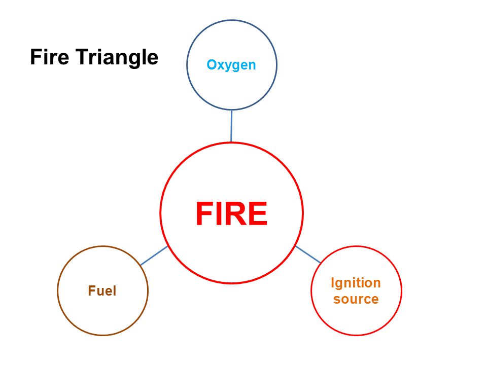 Oxygen Fire Triangle Ignition source Fuel FIRE