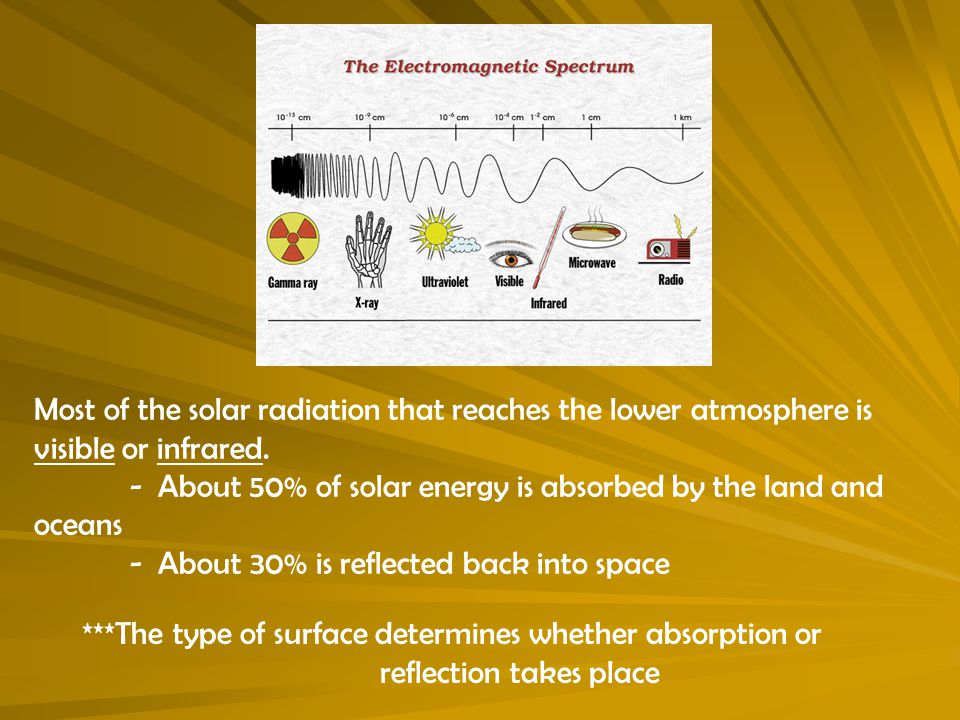 Most of the solar radiation that reaches the lower atmosphere is visible or infrared.