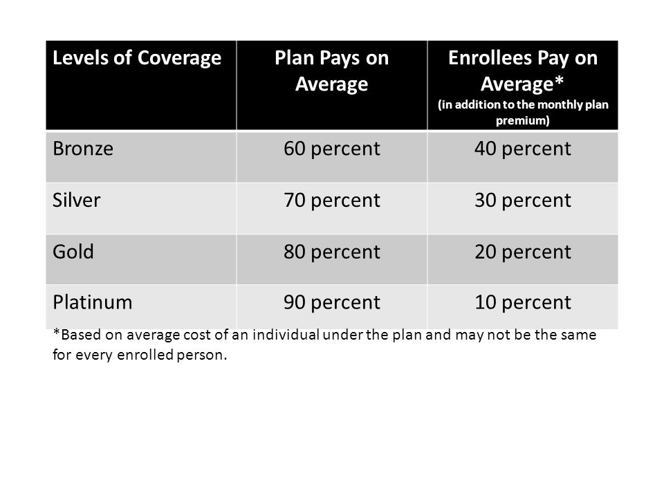 Levels of CoveragePlan Pays on Average Enrollees Pay on Average* (in addition to the monthly plan premium) Bronze60 percent40 percent Silver70 percent30 percent Gold80 percent20 percent Platinum90 percent10 percent *Based on average cost of an individual under the plan and may not be the same for every enrolled person.