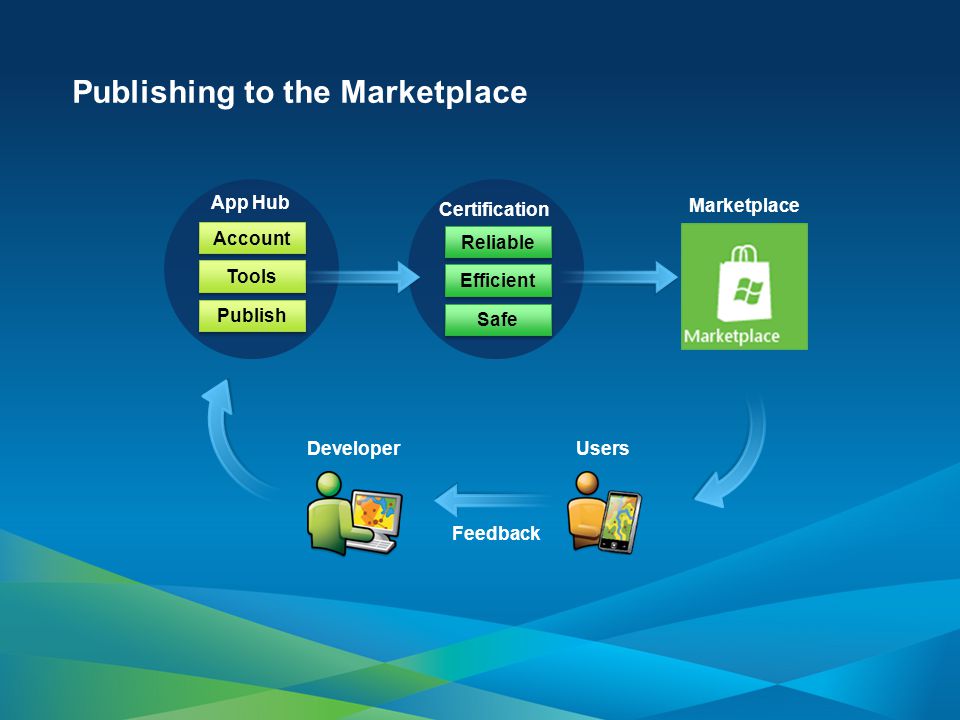 Publishing to the Marketplace DeveloperUsers App Hub Tools Account Publish Certification Efficient Reliable Safe Marketplace Feedback