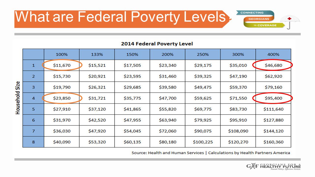 What are Federal Poverty Levels