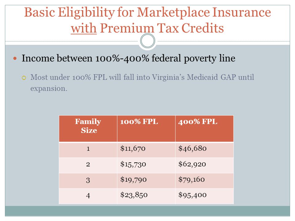 Basic Eligibility for Marketplace Insurance with Premium Tax Credits Income between 100%-400% federal poverty line  Most under 100% FPL will fall into Virginia’s Medicaid GAP until expansion.