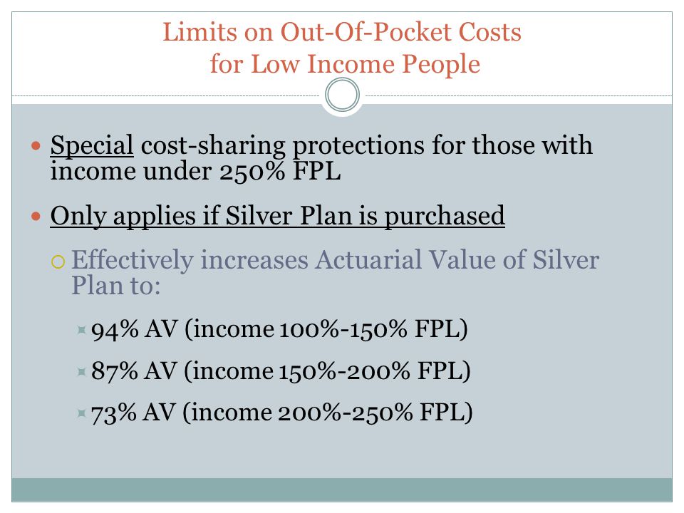 Limits on Out-Of-Pocket Costs for Low Income People Special cost-sharing protections for those with income under 250% FPL Only applies if Silver Plan is purchased  Effectively increases Actuarial Value of Silver Plan to:  94% AV (income 100%-150% FPL)  87% AV (income 150%-200% FPL)  73% AV (income 200%-250% FPL)