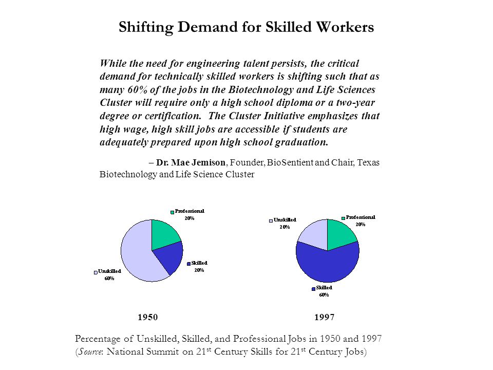 Shifting Demand for Skilled Workers While the need for engineering talent persists, the critical demand for technically skilled workers is shifting such that as many 60% of the jobs in the Biotechnology and Life Sciences Cluster will require only a high school diploma or a two-year degree or certification.
