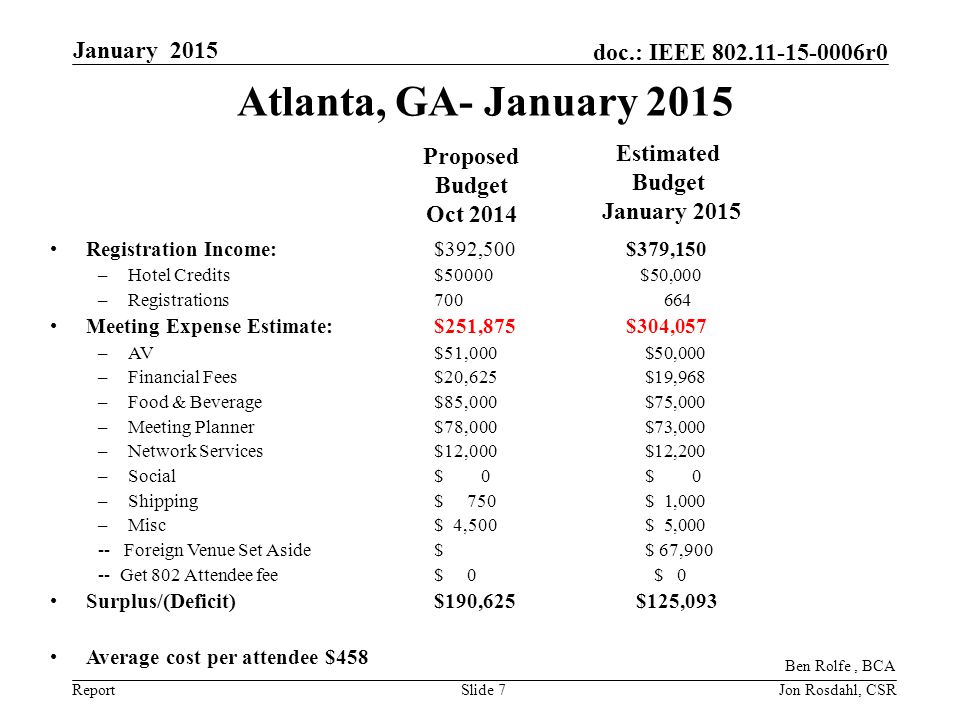 Report doc.: IEEE r0 Atlanta, GA- January 2015 January 2015 Slide 7 Registration Income: $392,500$379,150 –Hotel Credits$50000 $50,000 –Registrations Meeting Expense Estimate: $251,875$304,057 –AV$51,000 $50,000 –Financial Fees$20,625 $19,968 –Food & Beverage$85,000 $75,000 –Meeting Planner$78,000 $73,000 –Network Services$12,000 $12,200 –Social$ 0 $ 0 –Shipping $ 750 $ 1,000 –Misc$ 4,500 $ 5, Foreign Venue Set Aside$ $ 67, Get 802 Attendee fee$ 0 $ 0 Surplus/(Deficit)$190,625 $125,093 Average cost per attendee $458 Proposed Budget Oct 2014 Ben Rolfe, BCA Estimated Budget January 2015 Jon Rosdahl, CSR