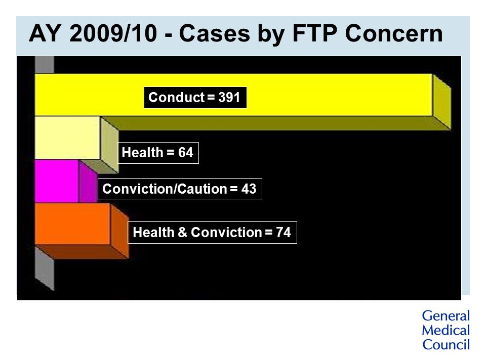 AY 2009/10 - Cases by FTP Concern Conduct = 391 Health = 64 Conviction/Caution = 43 Health & Conviction = 74