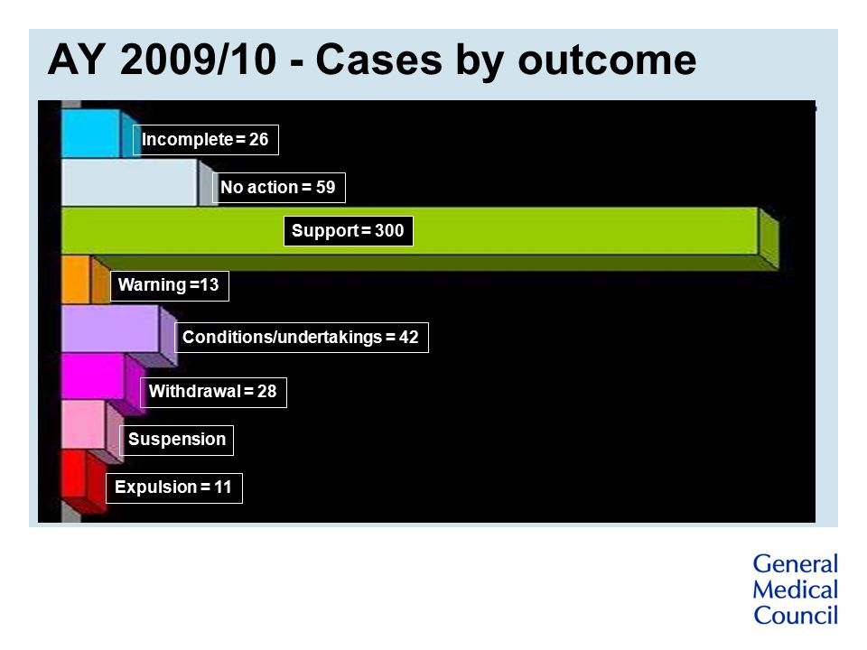 AY 2009/10 - Cases by outcome Incomplete = 26 No action = 59 Support = 300 Warning =13 Conditions/undertakings = 42 Withdrawal = 28 Suspension Expulsion = 11
