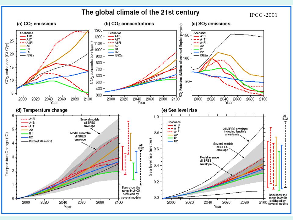 Top-Down Approach: Determine sensitivity of climate from observed record over past 130 years.