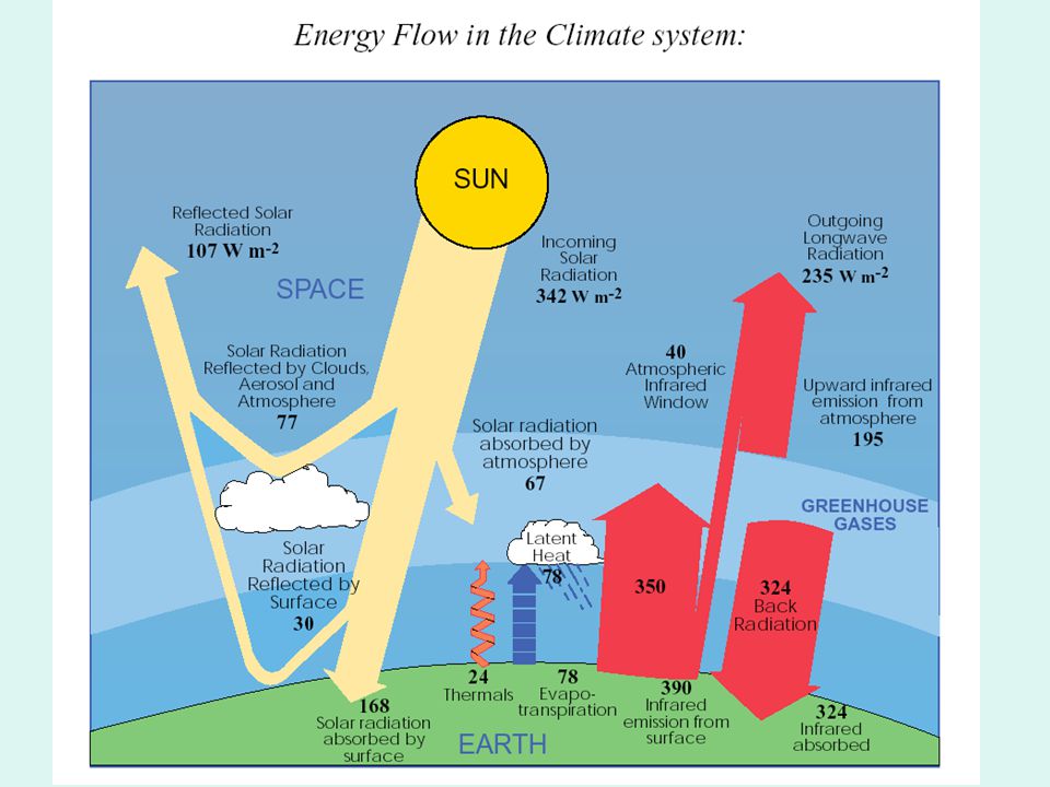 Water Vapor Feedback: Water vapor is the most important greenhouse gas controlling the relationship between surface temperature and infrared energy emitted from Earth.