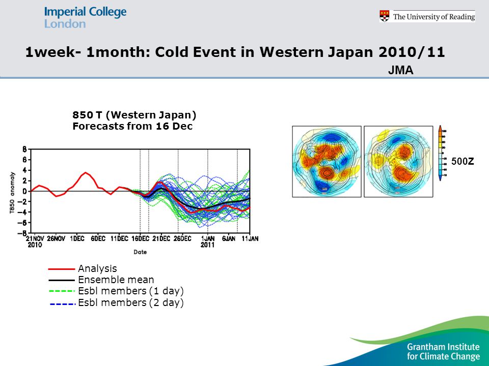 1week- 1month: Cold Event in Western Japan 2010/11 Analysis Ensemble mean Esbl members (1 day) Esbl members (2 day) 850 T (Western Japan) Forecasts from 16 Dec 500Z 850T analysisforecast JMA
