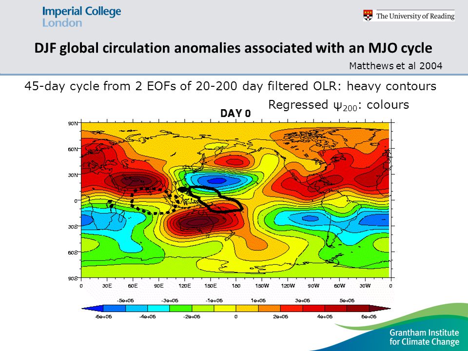 DJF global circulation anomalies associated with an MJO cycle Regressed ψ 200 : colours Matthews et al day cycle from 2 EOFs of day filtered OLR: heavy contours