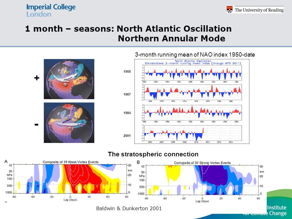 1 month – seasons: North Atlantic Oscillation Northern Annular Mode 3-month running mean of NAO index 1950-date The stratospheric connection Baldwin & Dunkerton 2001