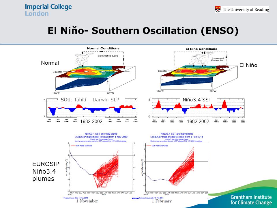 SOI: Tahiti – Darwin SLPNiňo3.4 SST Normal El Niňo EUROSIP Niňo3.4 plumes El Niňo- Southern Oscillation (ENSO)