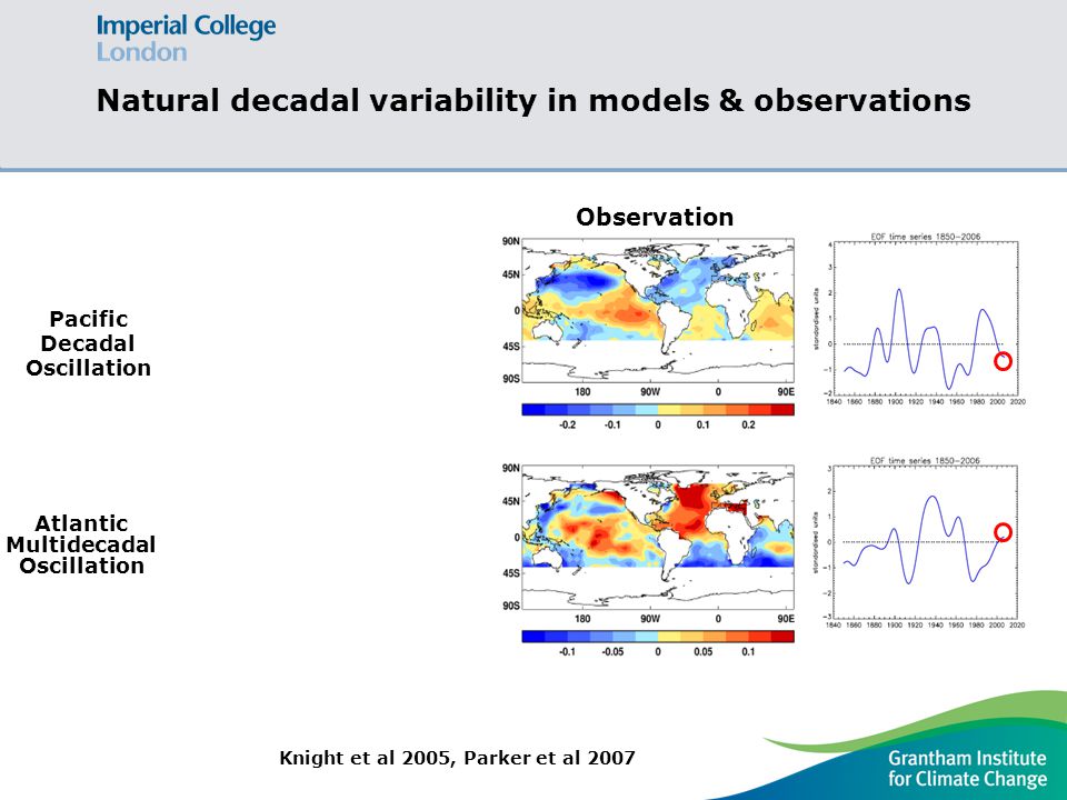 Natural decadal variability in models & observations Knight et al 2005, Parker et al 2007 Model Pacific Decadal Oscillation Observation Atlantic Multidecadal Oscillation