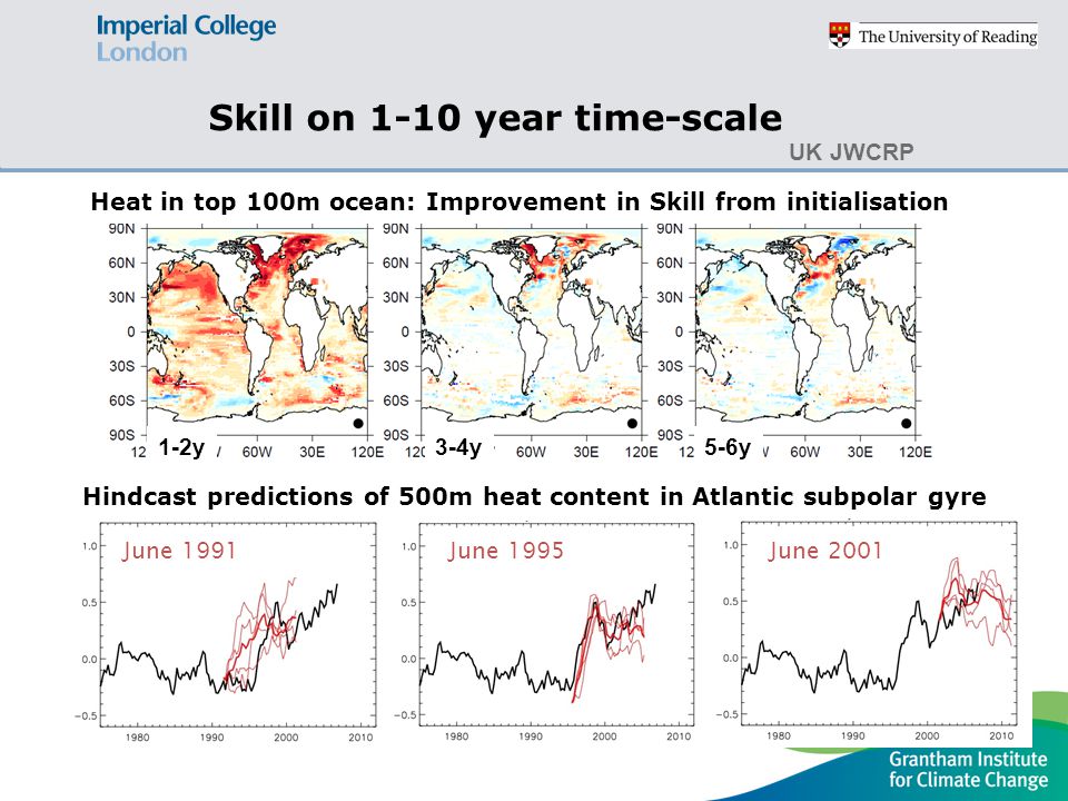 June 1991June 2001 June 1995 Heat in top 100m ocean: Improvement in Skill from initialisation Skill on 1-10 year time-scale 1-2y3-4y5-6y Hindcast predictions of 500m heat content in Atlantic subpolar gyre UK JWCRP