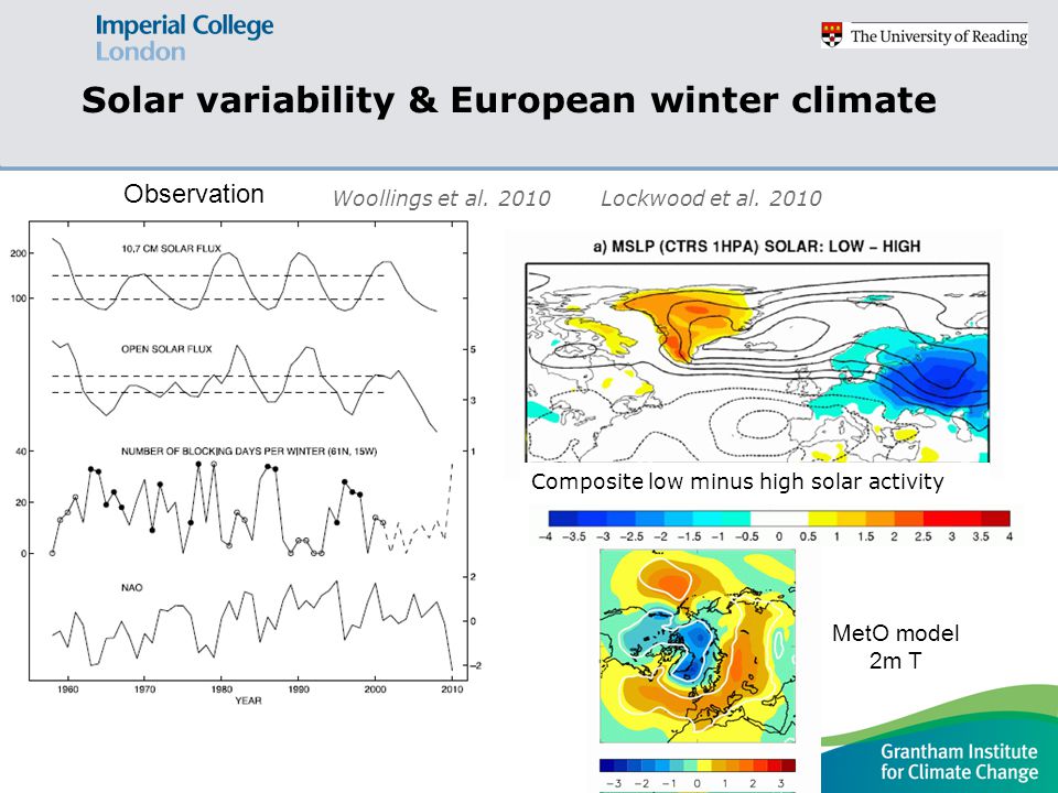 Solar variability & European winter climate Composite low minus high solar activity Woollings et al.