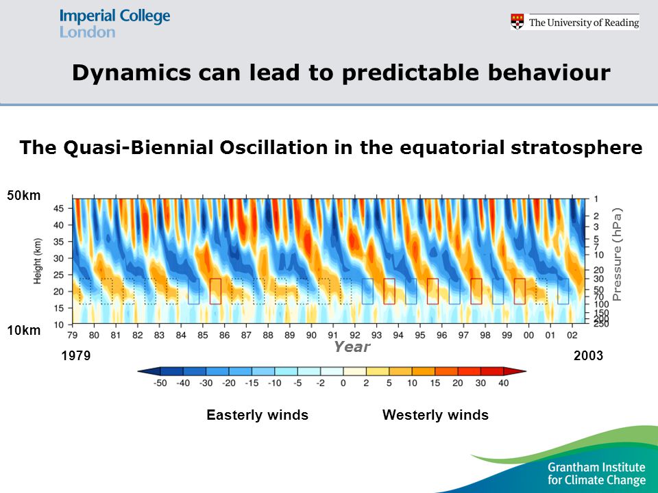 Year Pressure (hPa) Dynamics can lead to predictable behaviour The Quasi-Biennial Oscillation in the equatorial stratosphere 50km 10km Easterly windsWesterly winds