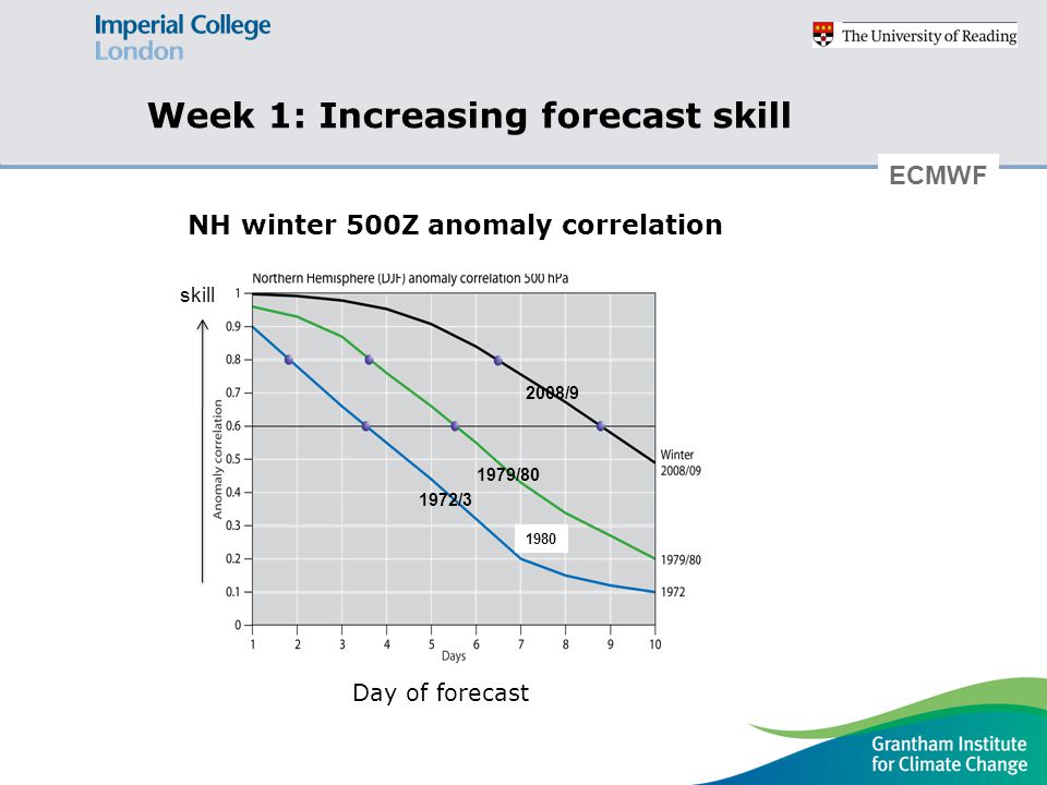 Week 1: Increasing forecast skill Day of forecast 1972/3 1979/ /9 NH winter 500Z anomaly correlation ECMWF skill 1980