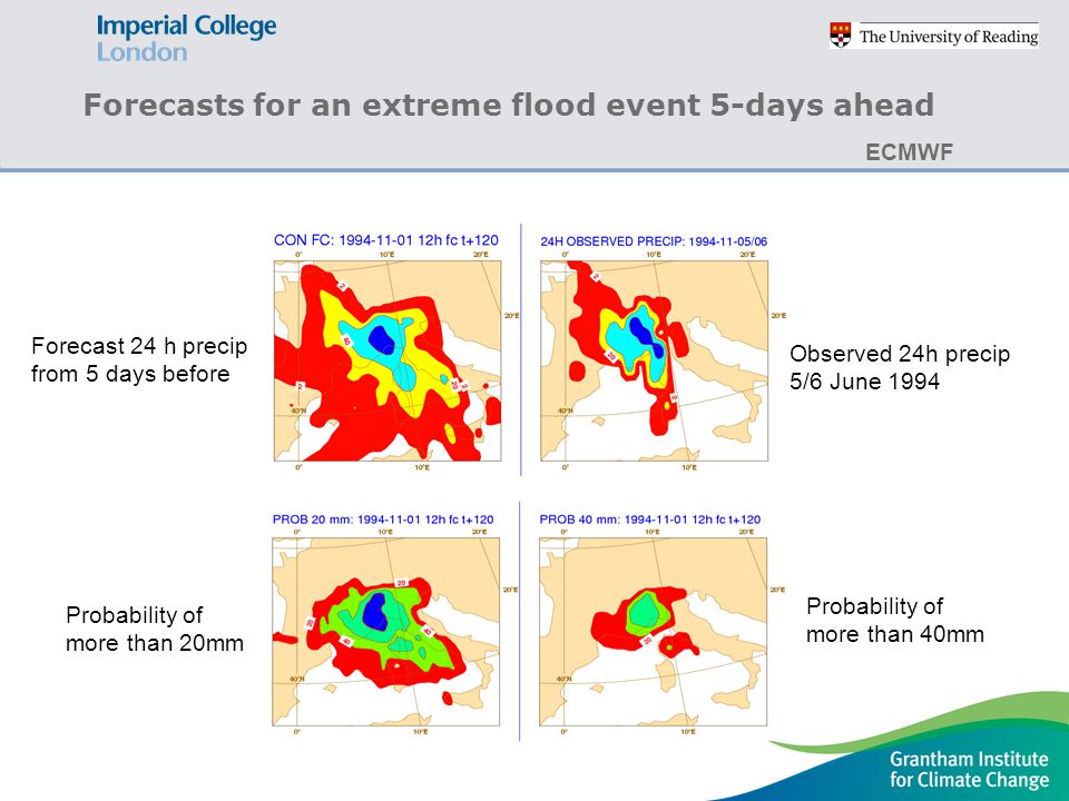 Forecasts for an extreme flood event 5-days ahead ECMWF Observed 24h precip 5/6 June 1994 Forecast 24 h precip from 5 days before Probability of more than 20mm Probability of more than 40mm