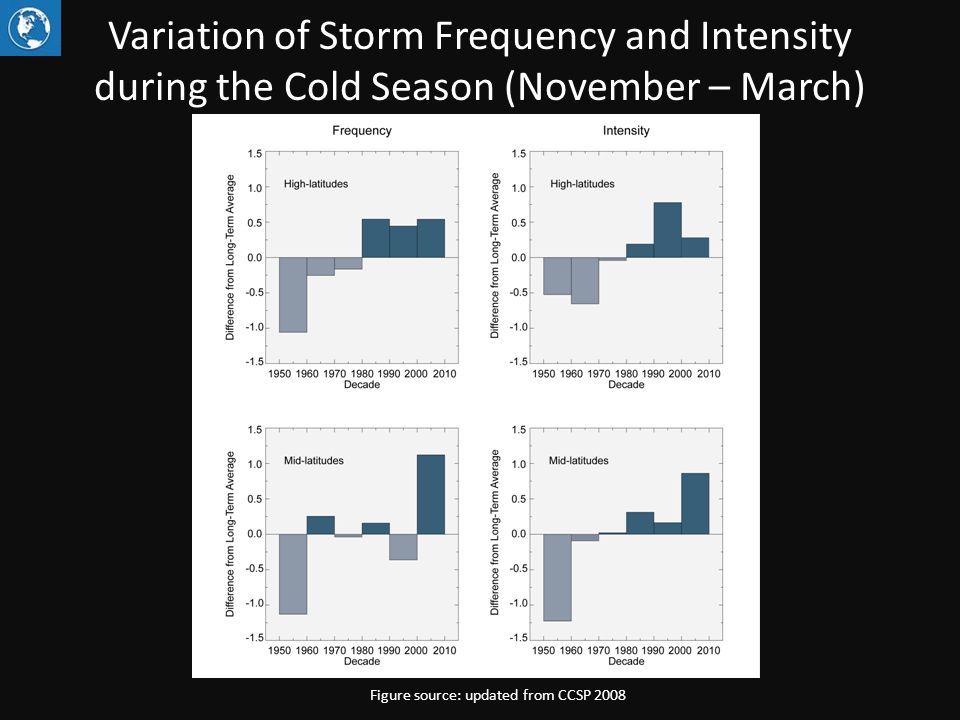 Variation of Storm Frequency and Intensity during the Cold Season (November – March) Figure source: updated from CCSP 2008