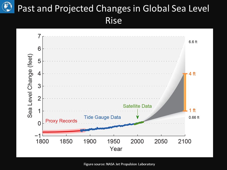 Past and Projected Changes in Global Sea Level Rise Figure source: NASA Jet Propulsion Laboratory
