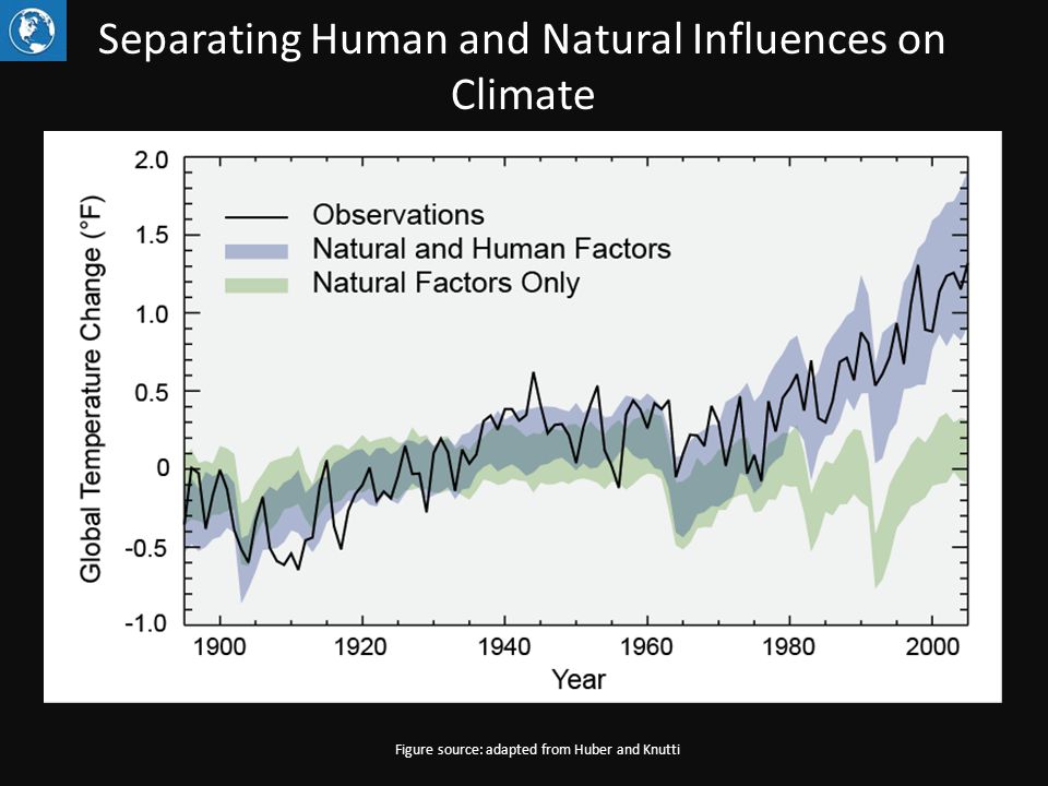 Separating Human and Natural Influences on Climate Figure source: adapted from Huber and Knutti
