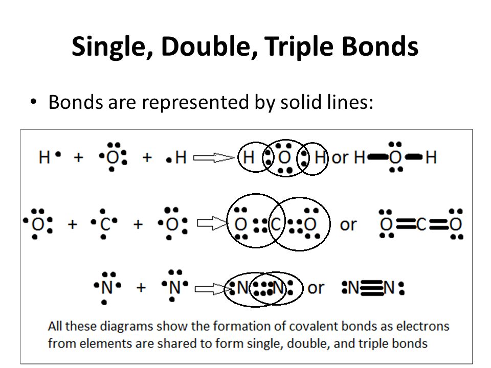 Single, Double, Triple Bonds Bonds are represented by solid lines: