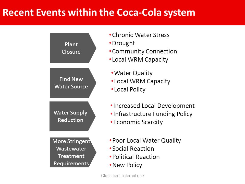 Recent Events within the Coca-Cola system Chronic Water Stress Drought Community Connection Local WRM Capacity Water Quality Local WRM Capacity Local Policy Plant Closure Find New Water Source Water Supply Reduction More Stringent Wastewater Treatment Requirements Poor Local Water Quality Social Reaction Political Reaction New Policy 10Classified - Internal use Increased Local Development Infrastructure Funding Policy Economic Scarcity