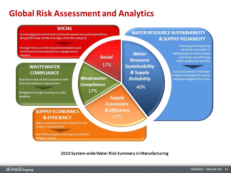 11 Classified -- Internal Use Global Risk Assessment and Analytics 2010 System-wide Water Risk Summary in Manufacturing