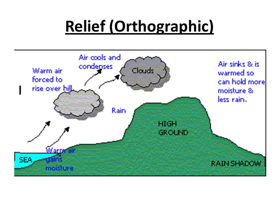 relief (orthographic) the prevailing winds pick up