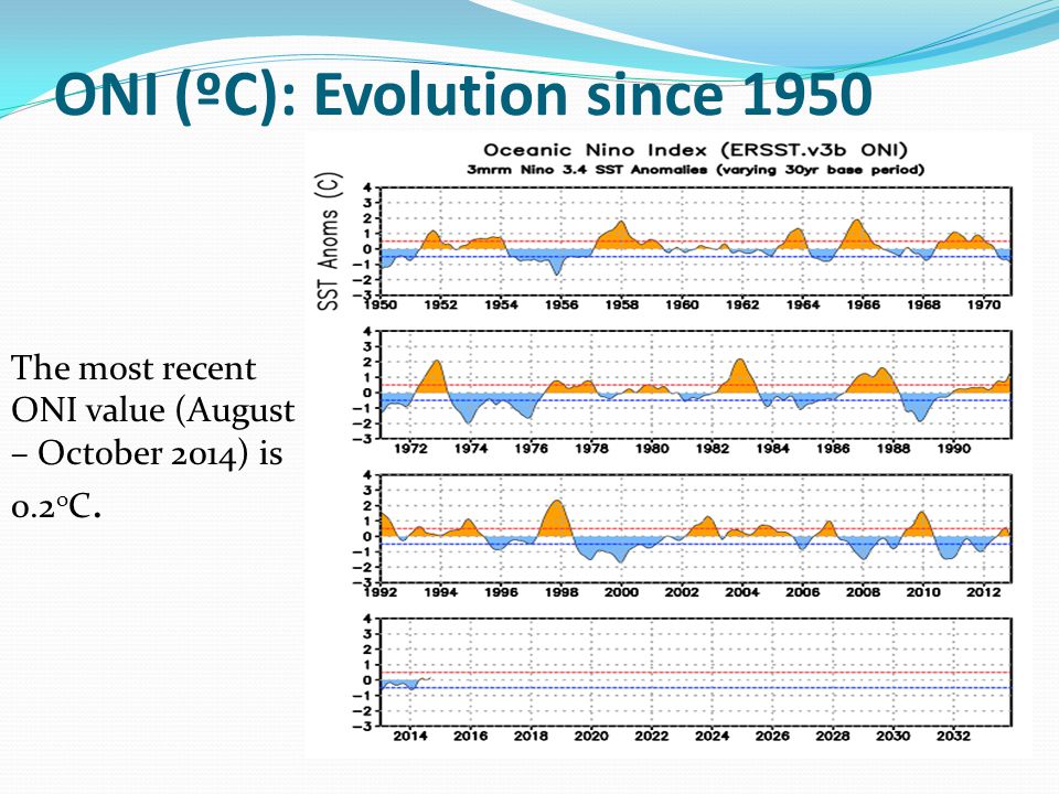 ONI (ºC): Evolution since 1950 The most recent ONI value (August – October 2014) is 0.2 o C.