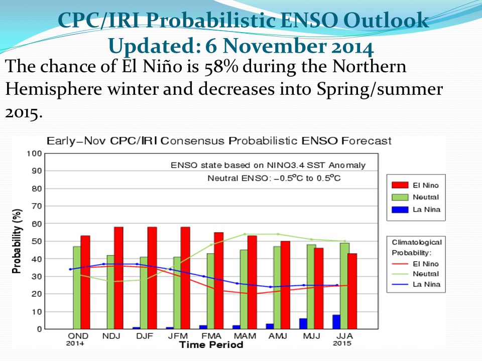 CPC/IRI Probabilistic ENSO Outlook Updated: 6 November 2014 The chance of El Niño is 58% during the Northern Hemisphere winter and decreases into Spring/summer 2015.