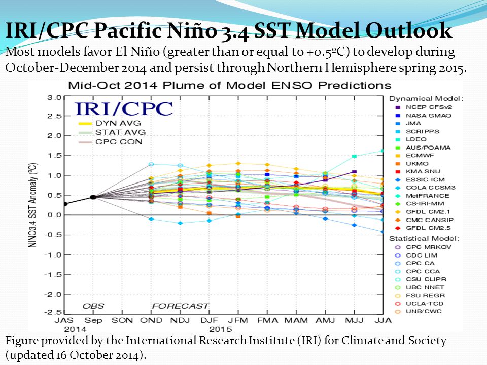 IRI/CPC Pacific Niño 3.4 SST Model Outlook Most models favor El Niño (greater than or equal to +0.5ºC) to develop during October-December 2014 and persist through Northern Hemisphere spring 2015.