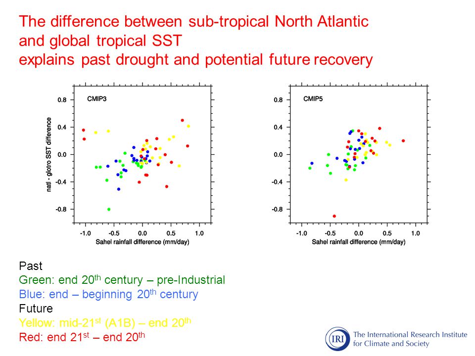 The difference between sub-tropical North Atlantic and global tropical SST explains past drought and potential future recovery Past Green: end 20 th century – pre-Industrial Blue: end – beginning 20 th century Future Yellow: mid-21 st (A1B) – end 20 th Red: end 21 st – end 20 th