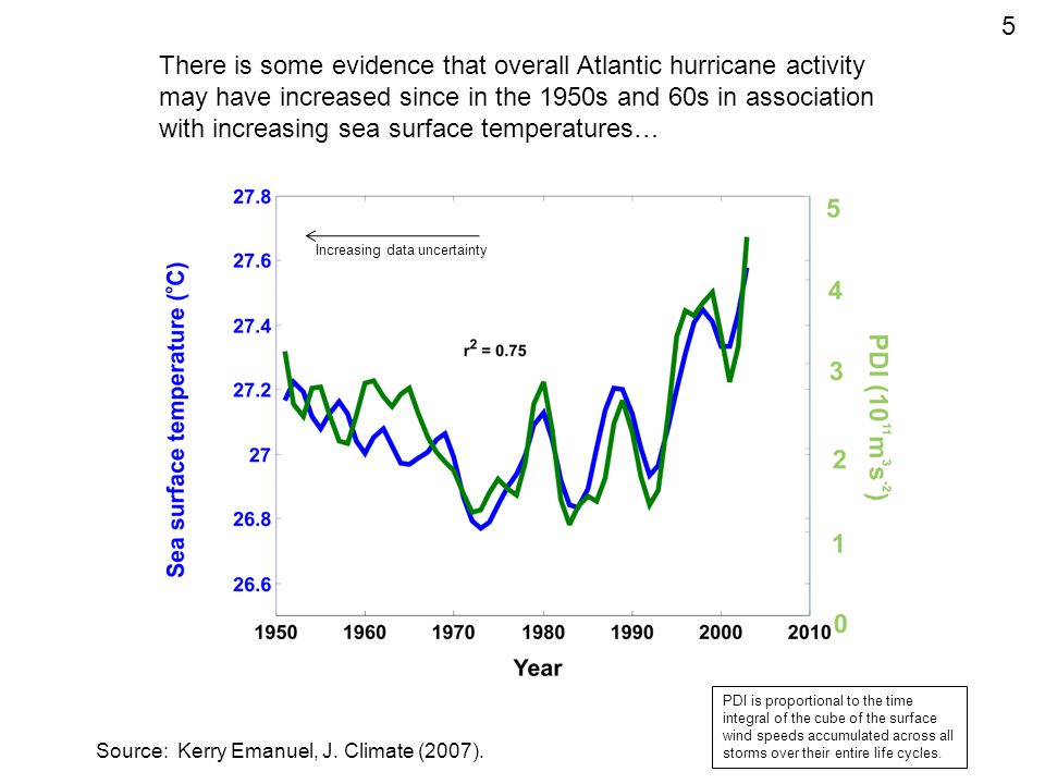 There is some evidence that overall Atlantic hurricane activity may have increased since in the 1950s and 60s in association with increasing sea surface temperatures… Source: Kerry Emanuel, J.