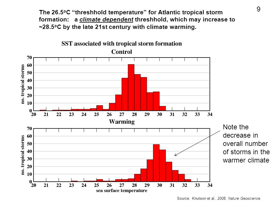 The 26.5 o C threshhold temperature for Atlantic tropical storm formation: a climate dependent threshhold, which may increase to ~28.5 o C by the late 21st century with climate warming.