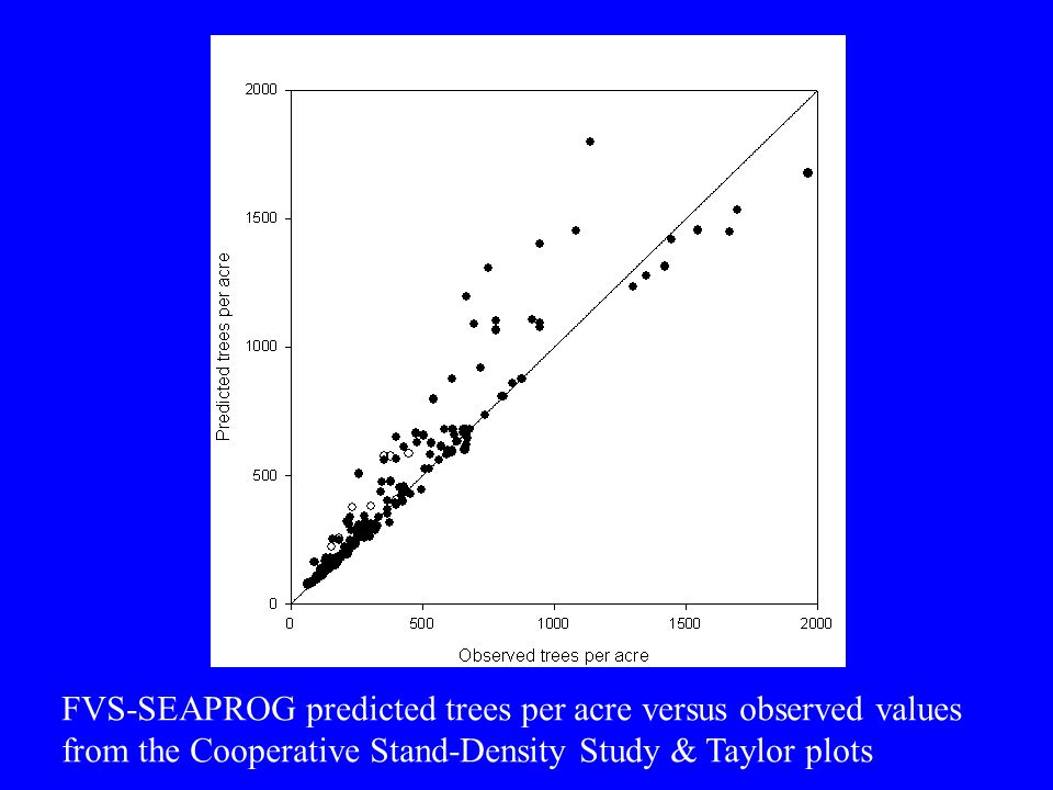 FVS-SEAPROG predicted trees per acre versus observed values from the Cooperative Stand-Density Study & Taylor plots