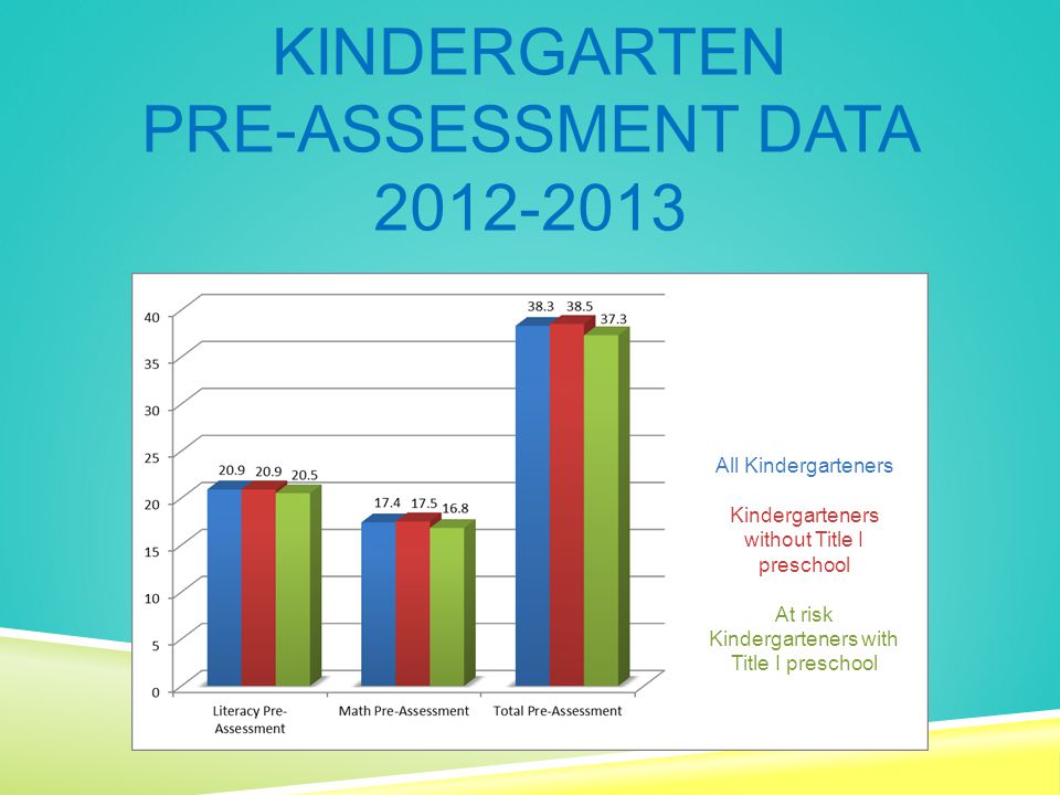 KINDERGARTEN PRE-ASSESSMENT DATA All Kindergarteners Kindergarteners without Title I preschool At risk Kindergarteners with Title I preschool