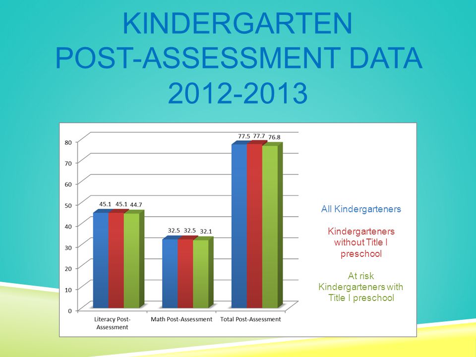 KINDERGARTEN POST-ASSESSMENT DATA All Kindergarteners Kindergarteners without Title I preschool At risk Kindergarteners with Title I preschool