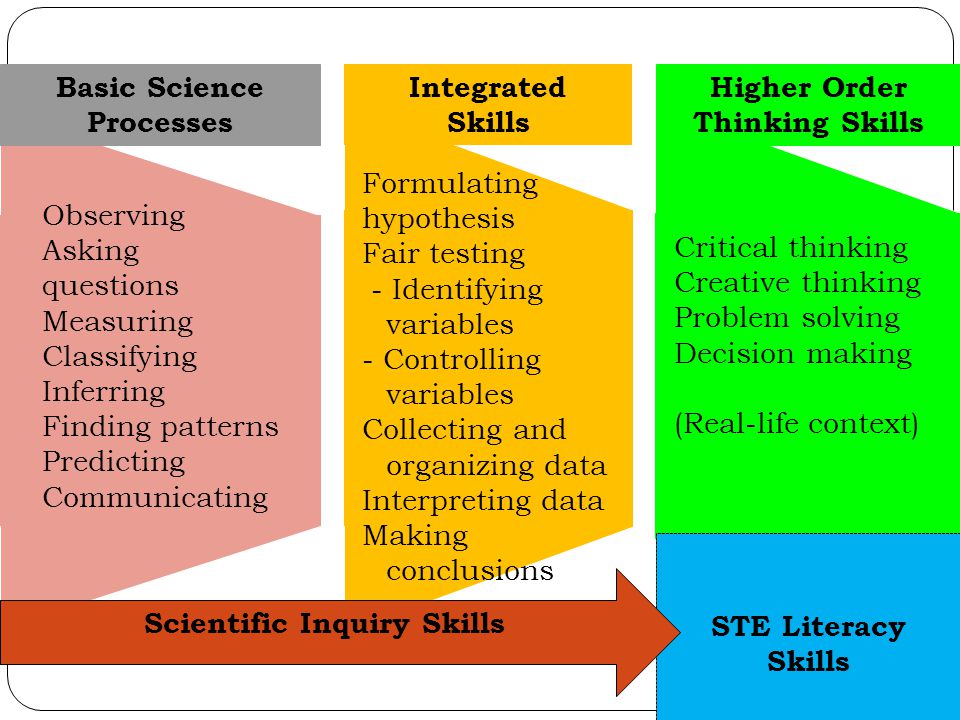 Critical Thinking Scientific Method