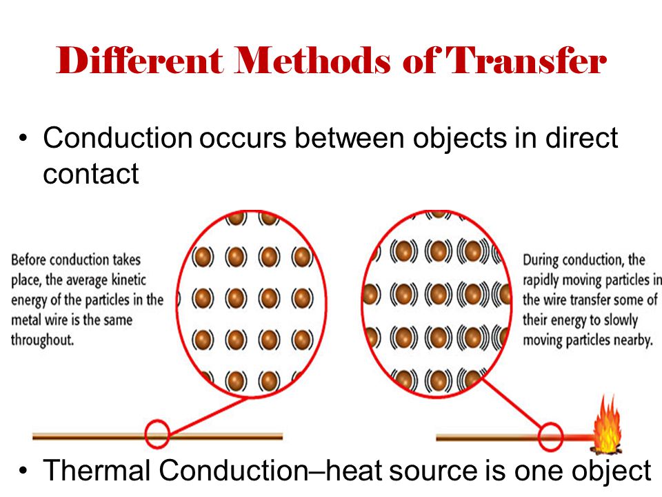 Conduction occurs between objects in direct contact Thermal Conduction–heat source is one object