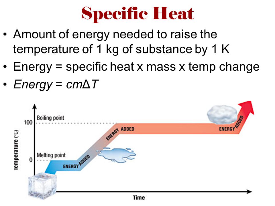 Specific Heat Amount of energy needed to raise the temperature of 1 kg of substance by 1 K Energy = specific heat x mass x temp change Energy = cmΔT