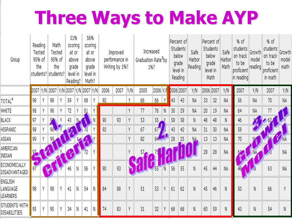 19 Three Ways to Make AYP