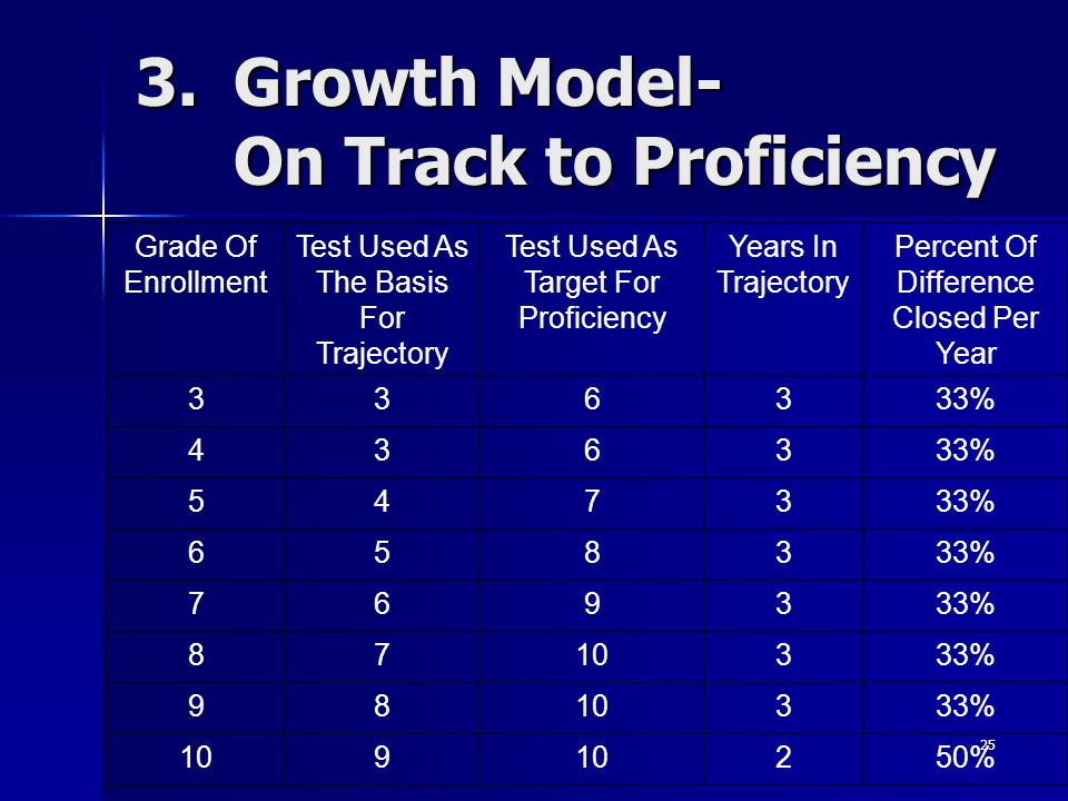 25 3.Growth Model- On Track to Proficiency Grade Of Enrollment Test Used As The Basis For Trajectory Test Used As Target For Proficiency Years In Trajectory Percent Of Difference Closed Per Year % % % %