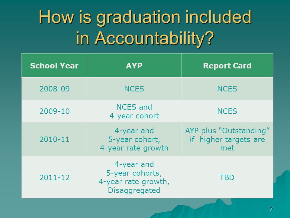 How is graduation included in Accountability.