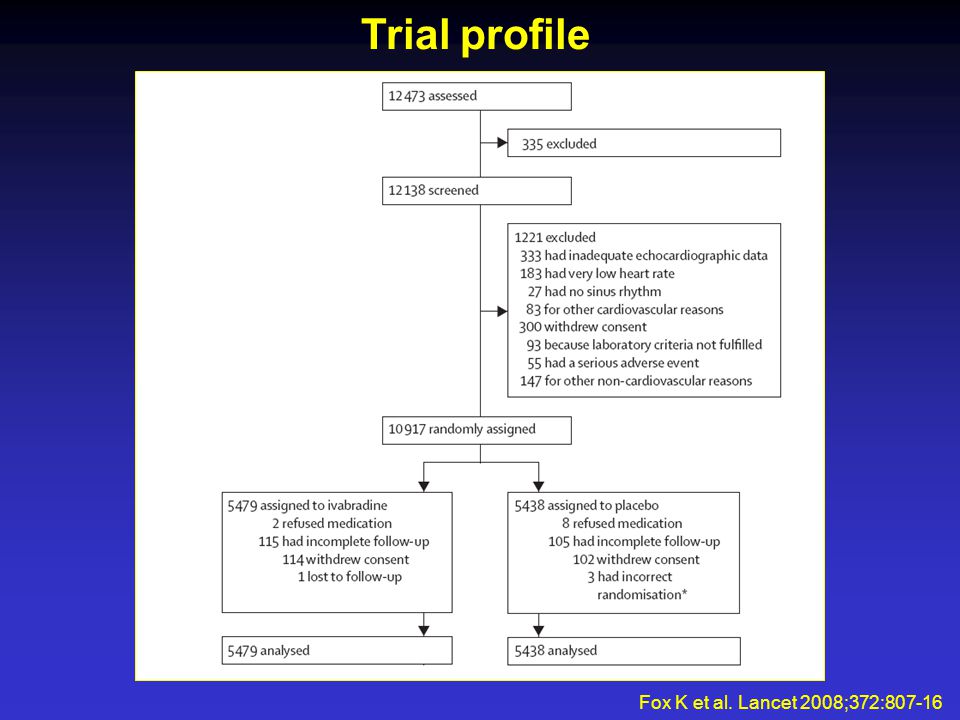 Trial profile Fox K et al. Lancet 2008;372:807-16