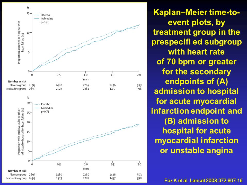 Kaplan–Meier time-to- event plots, by treatment group in the prespecifi ed subgroup with heart rate of 70 bpm or greater for the secondary endpoints of (A) admission to hospital for acute myocardial infarction endpoint and (B) admission to hospital for acute myocardial infarction or unstable angina Fox K et al.