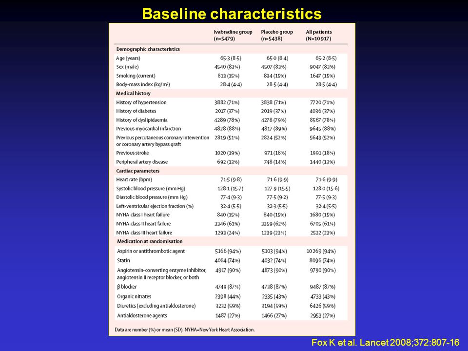 Baseline characteristics Fox K et al. Lancet 2008;372:807-16