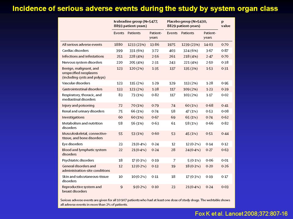 Incidence of serious adverse events during the study by system organ class Fox K et al.